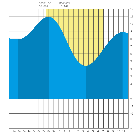 Bartlett Cove tide chart for Thursday, March 12, 2026