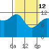 Bartlett Cove tide chart for Thursday, March 12, 2026