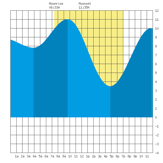 Bartlett Cove tide chart for Friday, March 13, 2026