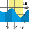 Bartlett Cove tide chart for Friday, March 13, 2026