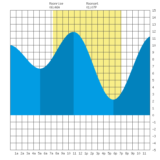 Bartlett Cove tide chart for Saturday, March 14, 2026