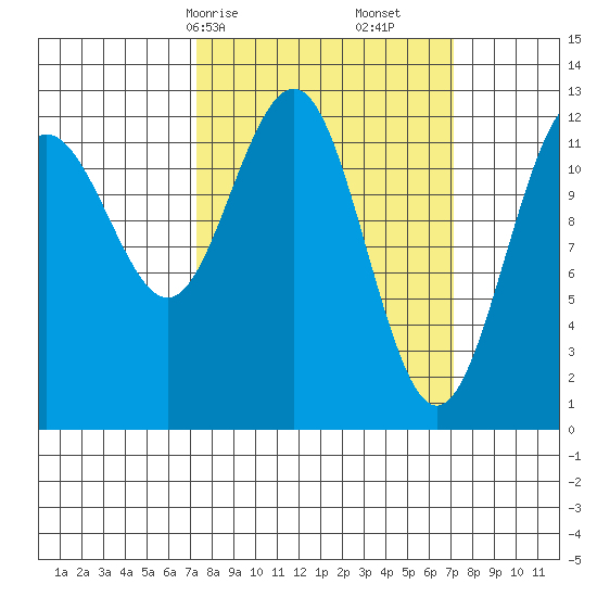 Bartlett Cove tide chart for Sunday, March 15, 2026