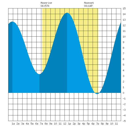 Bartlett Cove tide chart for Monday, March 16, 2026