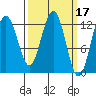 Bartlett Cove tide chart for Tuesday, March 17, 2026