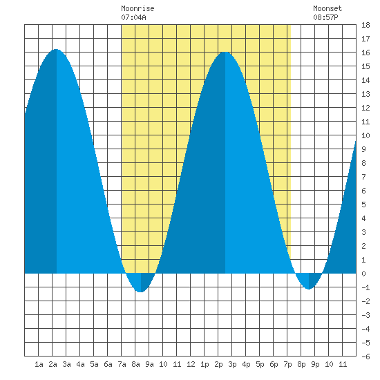 Bartlett Cove tide chart for Thursday, March 19, 2026