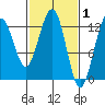Bartlett Cove tide chart for Sunday, March 1, 2026