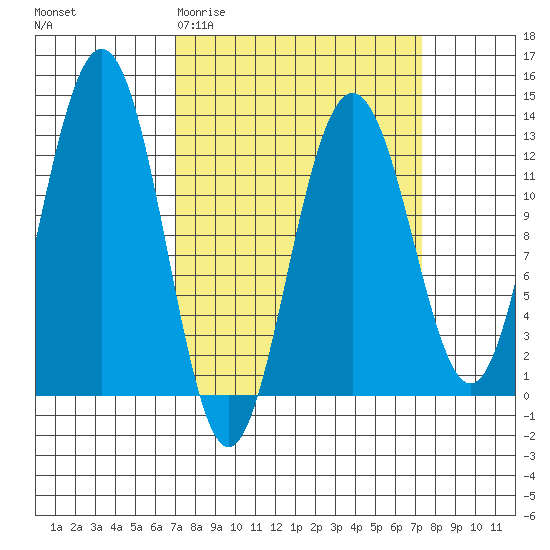 Bartlett Cove tide chart for Saturday, March 21, 2026