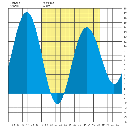 Bartlett Cove tide chart for Sunday, March 22, 2026