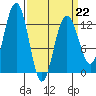Bartlett Cove tide chart for Sunday, March 22, 2026