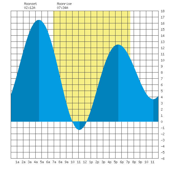 Bartlett Cove tide chart for Monday, March 23, 2026