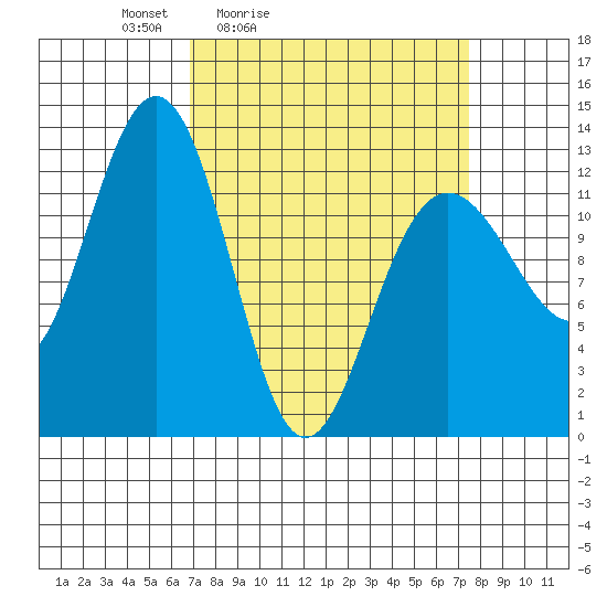 Bartlett Cove tide chart for Tuesday, March 24, 2026