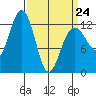 Bartlett Cove tide chart for Tuesday, March 24, 2026