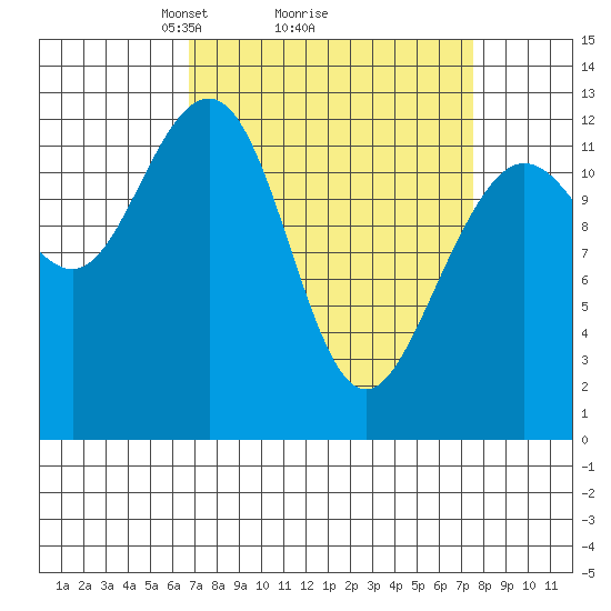 Bartlett Cove tide chart for Thursday, March 26, 2026