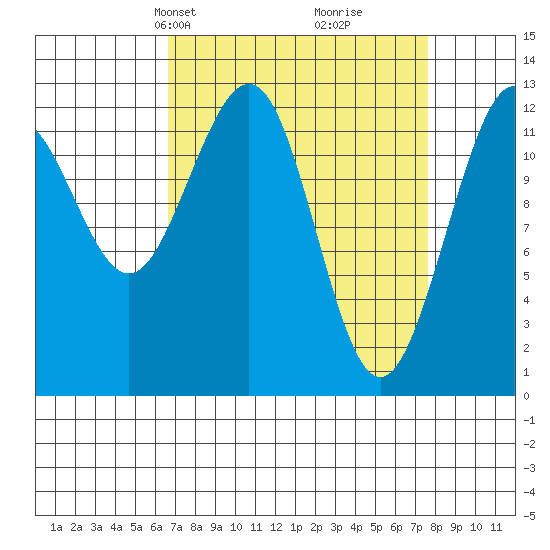 Bartlett Cove tide chart for Saturday, March 28, 2026