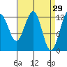 Bartlett Cove tide chart for Sunday, March 29, 2026