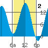 Bartlett Cove tide chart for Monday, March 2, 2026