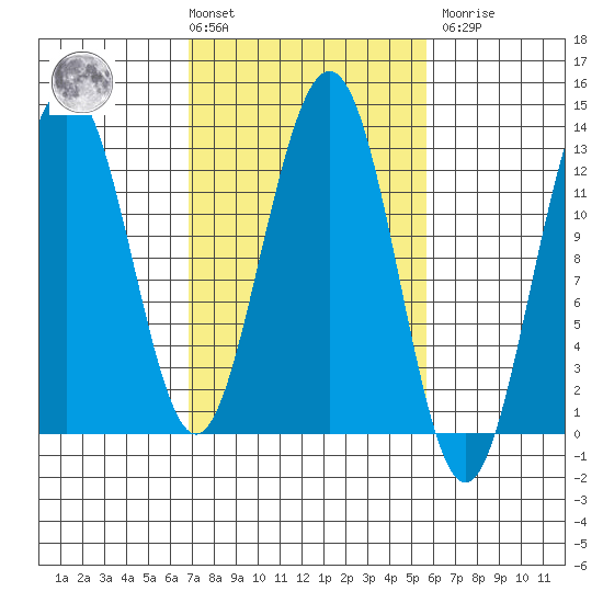 Bartlett Cove tide chart for Tuesday, March 3, 2026