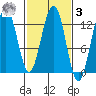 Bartlett Cove tide chart for Tuesday, March 3, 2026