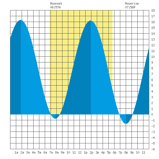 Bartlett Cove tide chart for Wednesday, March 4, 2026