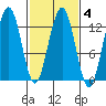 Bartlett Cove tide chart for Wednesday, March 4, 2026