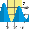 Bartlett Cove tide chart for Saturday, March 7, 2026