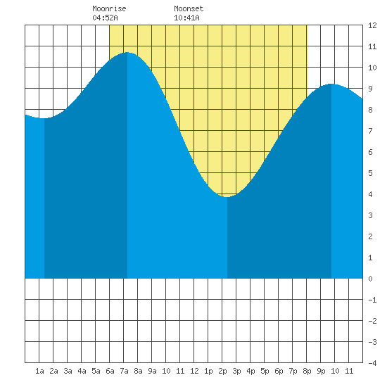 Bartlett Cove tide chart for Friday, April 10, 2026