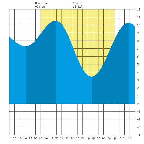 Bartlett Cove tide chart for Saturday, April 11, 2026