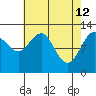 Bartlett Cove tide chart for Sunday, April 12, 2026