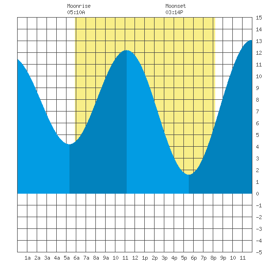 Bartlett Cove tide chart for Monday, April 13, 2026