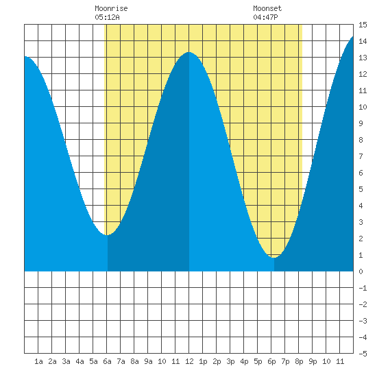 Bartlett Cove tide chart for Tuesday, April 14, 2026