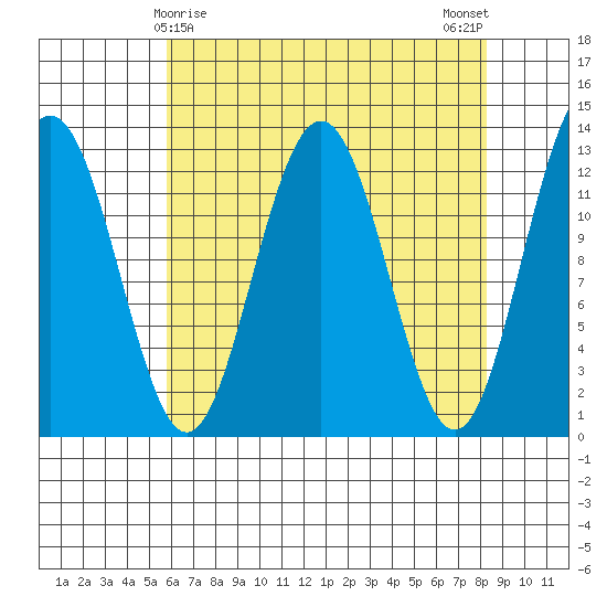 Bartlett Cove tide chart for Wednesday, April 15, 2026