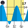 Bartlett Cove tide chart for Friday, April 17, 2026