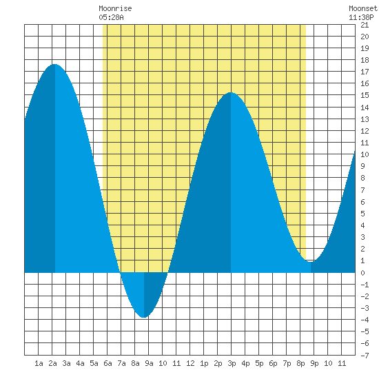 Bartlett Cove tide chart for Saturday, April 18, 2026