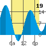Bartlett Cove tide chart for Sunday, April 19, 2026
