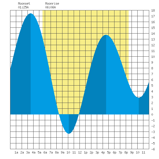 Bartlett Cove tide chart for Monday, April 20, 2026