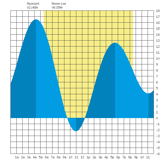 Bartlett Cove tide chart for Tuesday, April 21, 2026
