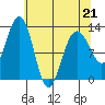 Bartlett Cove tide chart for Tuesday, April 21, 2026