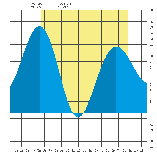Bartlett Cove tide chart for Wednesday, April 22, 2026