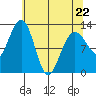 Bartlett Cove tide chart for Wednesday, April 22, 2026