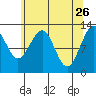 Bartlett Cove tide chart for Sunday, April 26, 2026