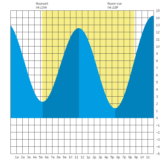 Bartlett Cove tide chart for Monday, April 27, 2026