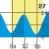 Bartlett Cove tide chart for Monday, April 27, 2026