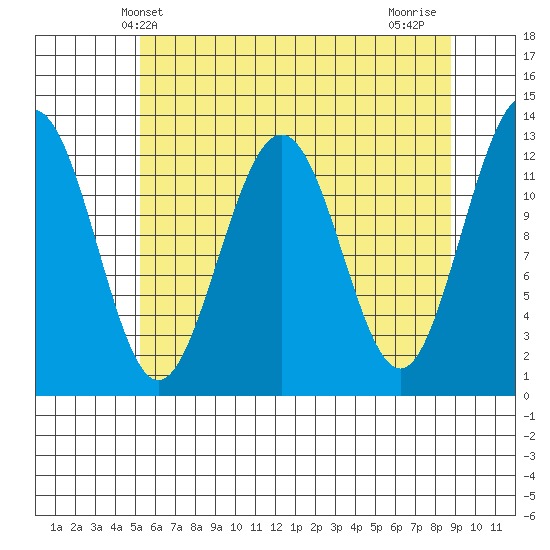 Bartlett Cove tide chart for Tuesday, April 28, 2026
