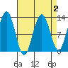 Bartlett Cove tide chart for Thursday, April 2, 2026