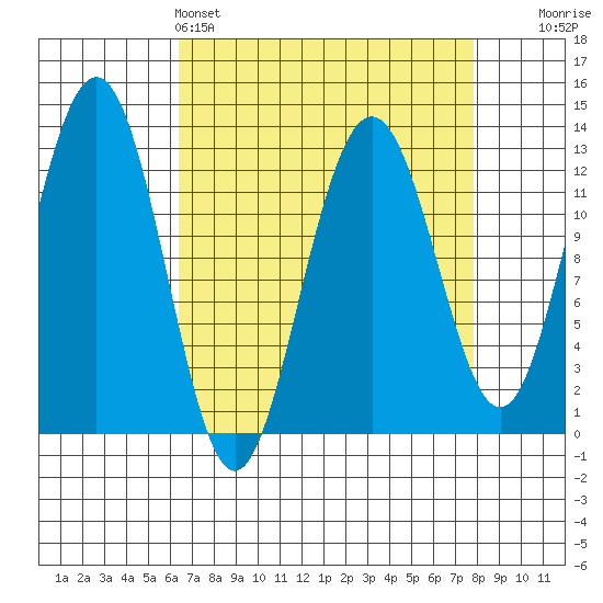 Bartlett Cove tide chart for Friday, April 3, 2026
