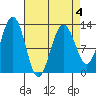 Bartlett Cove tide chart for Saturday, April 4, 2026