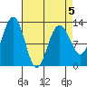 Bartlett Cove tide chart for Sunday, April 5, 2026