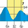 Bartlett Cove tide chart for Tuesday, April 7, 2026