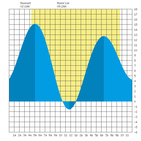 Bartlett Cove tide chart for Thursday, May 21, 2026
