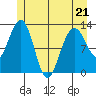Bartlett Cove tide chart for Thursday, May 21, 2026